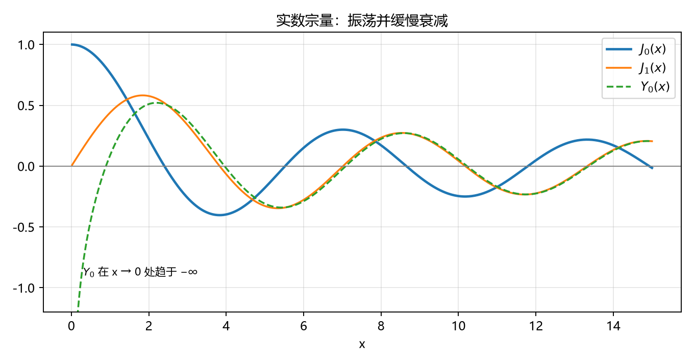 实数宗量的贝塞尔函数