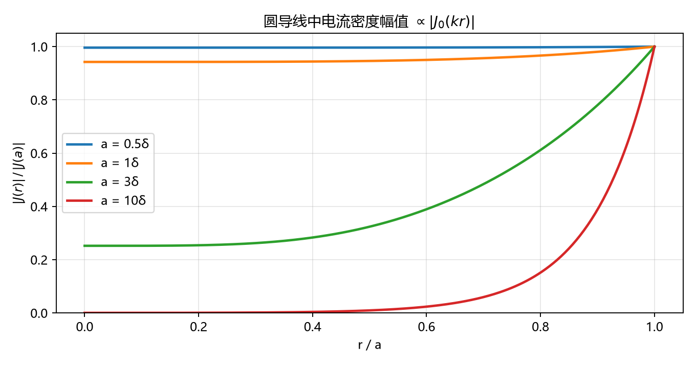 圆导线中电流密度幅值的径向分布