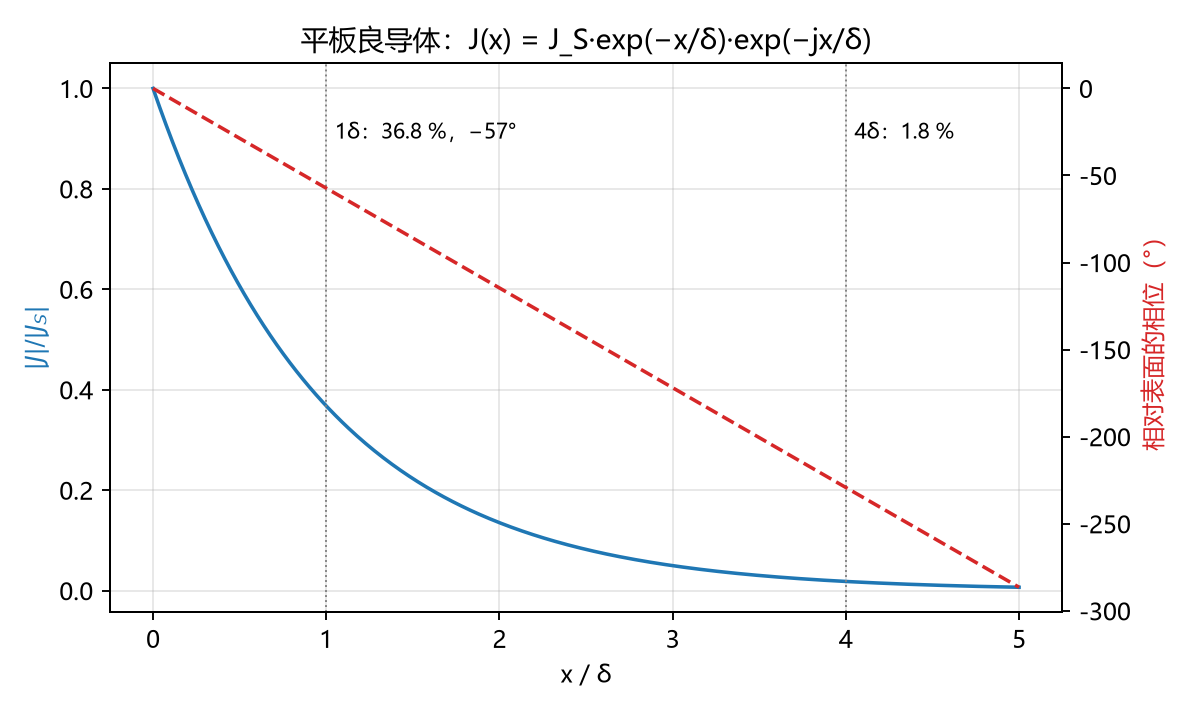 电流密度幅值与相位随深度的变化